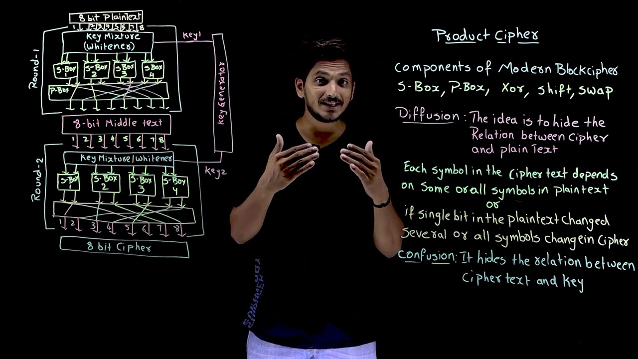 Understanding Product Cipher || Lesson 24 || Cryptography || Learning Monkey ||