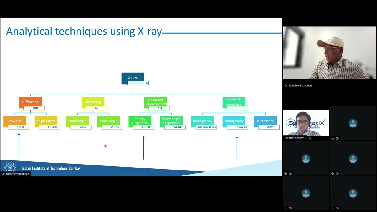 Spectratix Knowledge Series - Importance of X Rays in the Pharmaceutical Industry