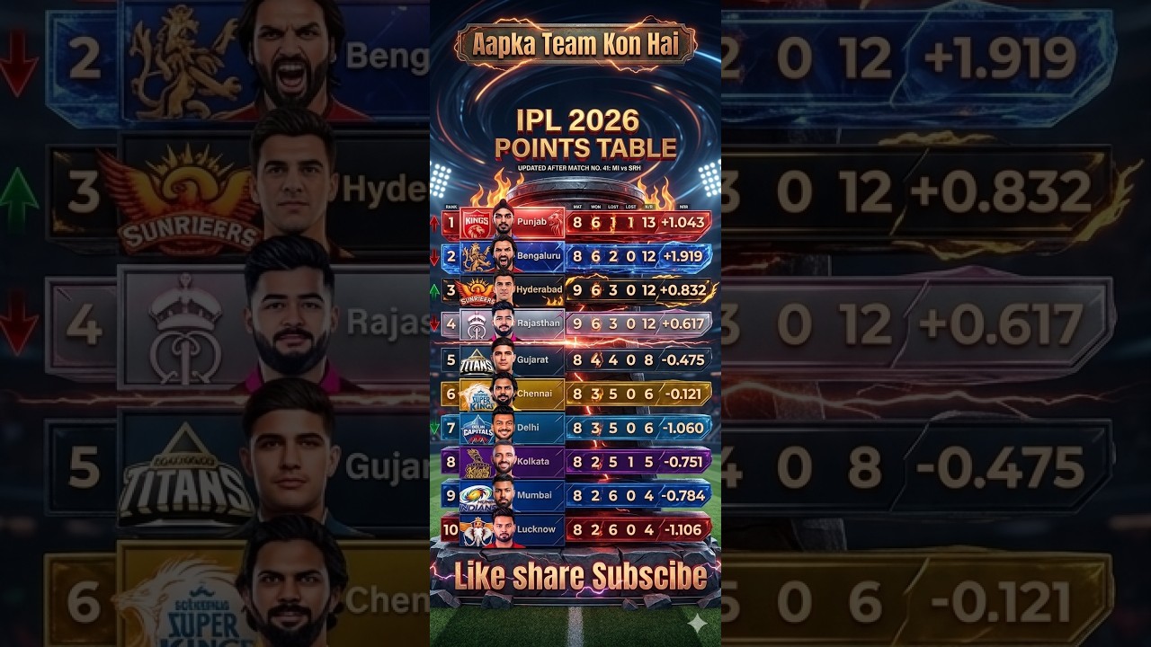 IPL 2026 Points Table Update SRH No.1 First Round Standings Explained | IPL Raebarli week 🙏🏏🥇