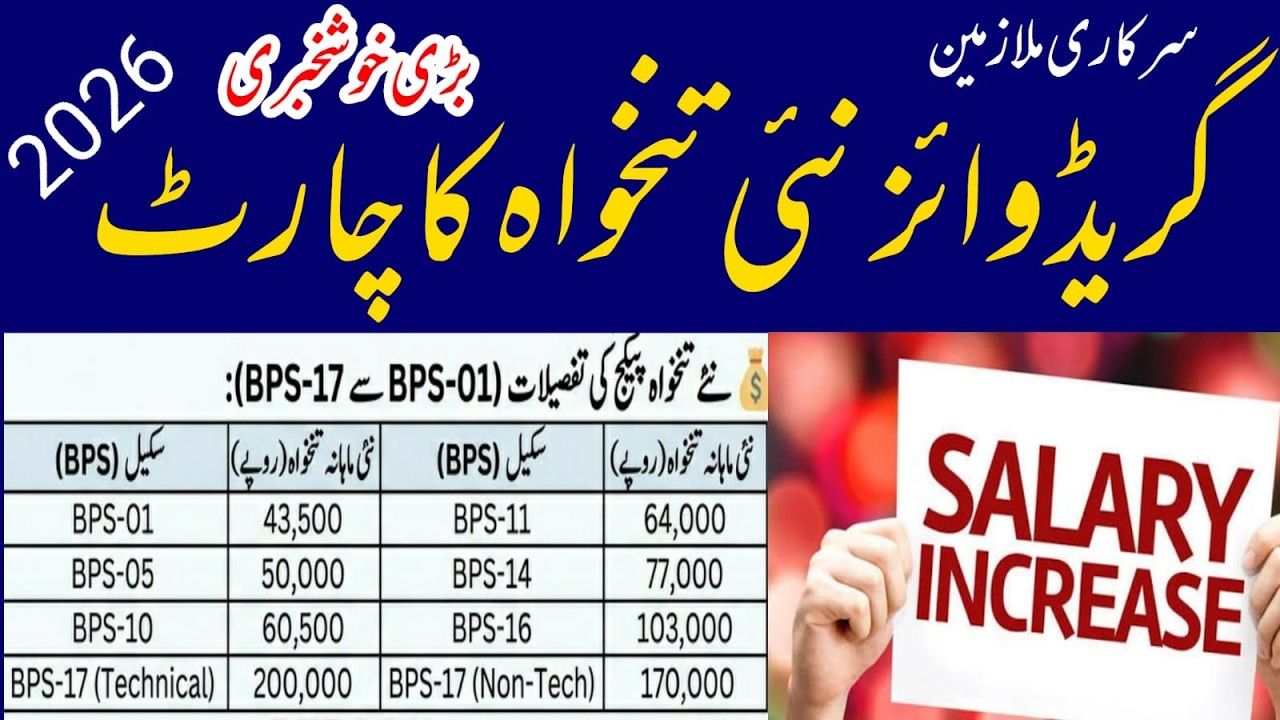 New salary package 2026 || BPS 1-22 govt employees || pay scale revision budget 2026