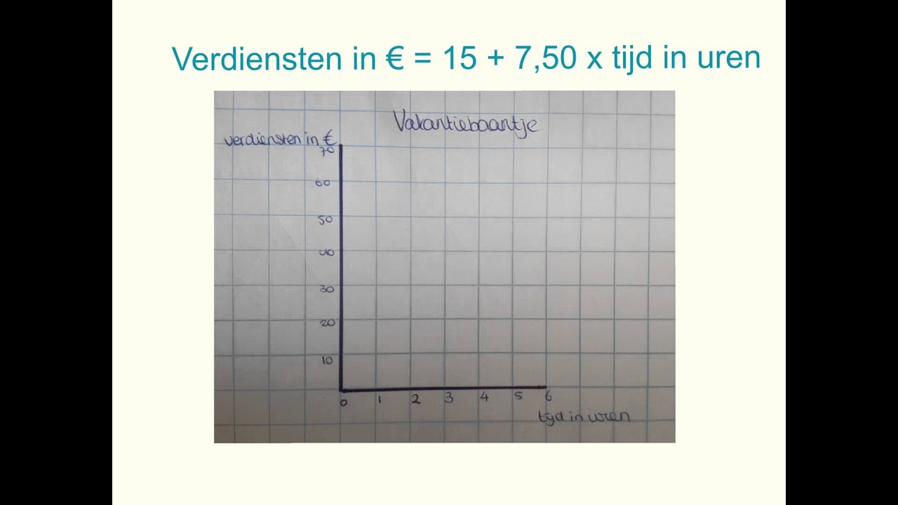 1KGT grafiek tekenen bij woordformule