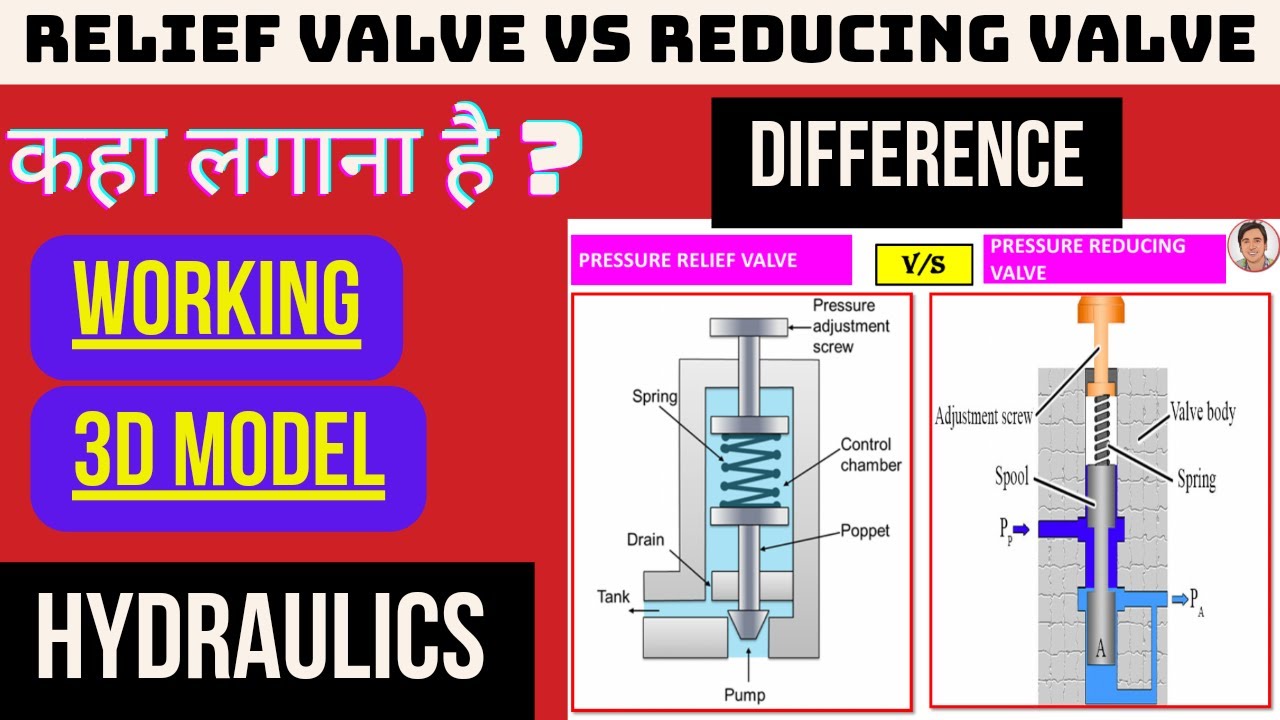 Difference between pressure relief valve and pressure reducing valve in hindi | 3d model | working