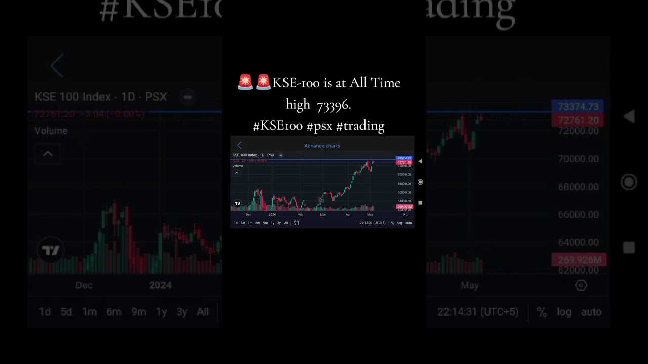 🚨🚨KSE-100 is at All Time high  73396.
