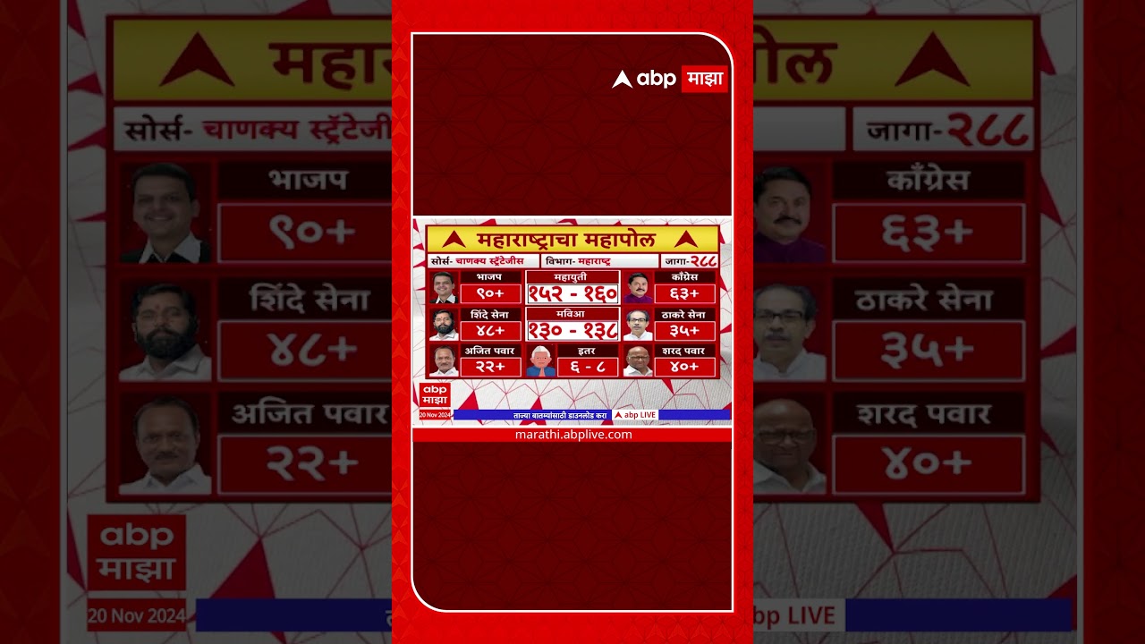 Maharashtra Exit Poll 2024 | विधानसभा निवडणुकीचा Exit Poll, कुणाला किती जागा मिळणार? ABP Majha
