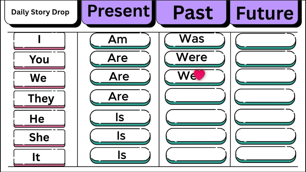 Was Were | Am Is Are | Will Be | Past Present Future Tense | Basic English Grammar for Beginners