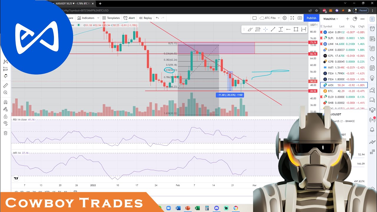 Axie Infinity AXS - Technical Analysis and Price Prediction