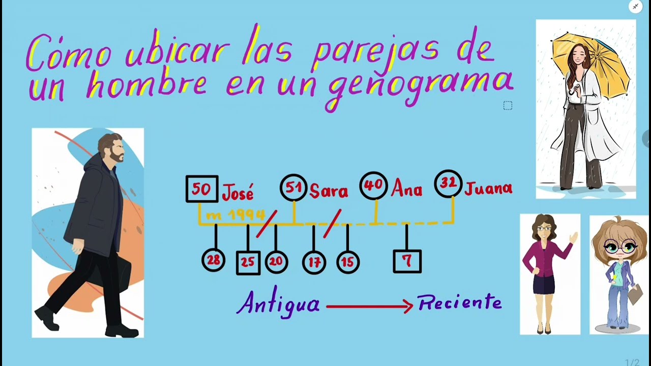 CÓMO UBICAR LAS PAREJAS DE UN HOMBRE EN UN GENOGRAMA FAMILIAR