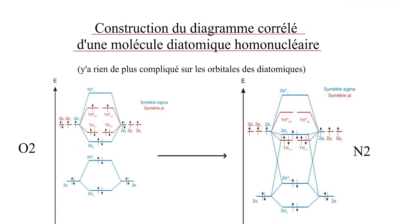 Chimie Orbitalaire - Construction du diagramme corrélé pour une molécule diatomique homonucléaire