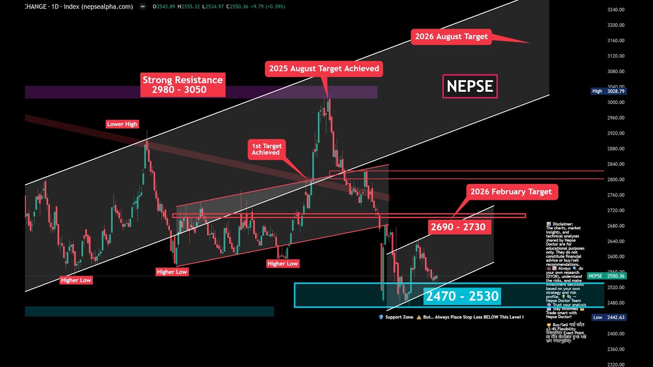 now NEPSE 2550  TARGET 2680 2730