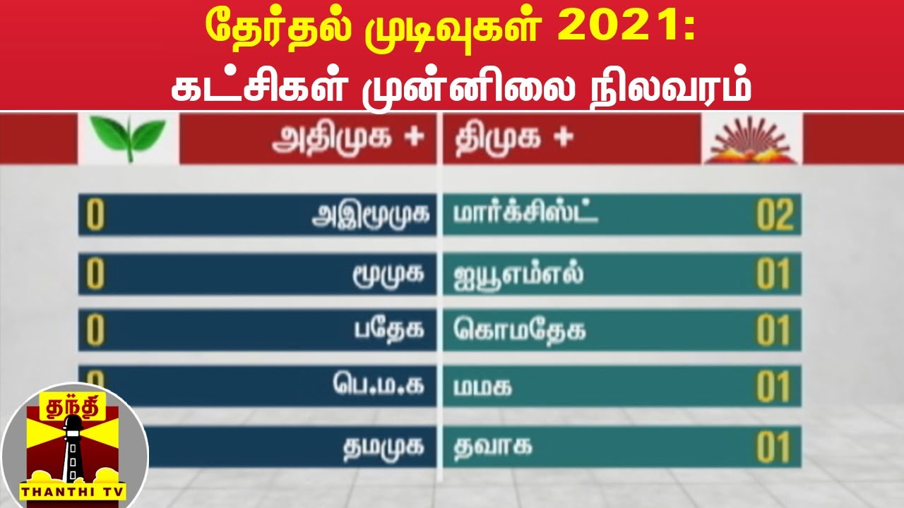 தேர்தல் முடிவுகள் 2021:  கட்சிகள் முன்னிலை நிலவரம் | TN Elections 2021