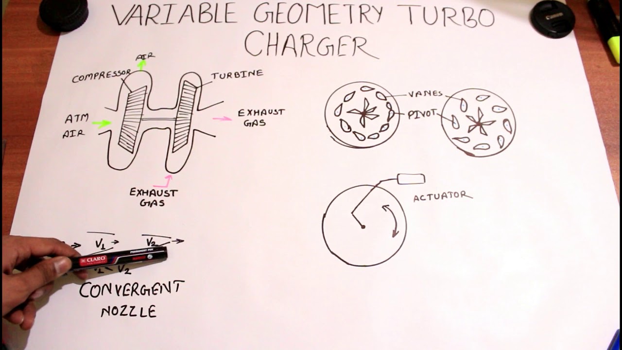 Variable Geometry Turbochager in hindi