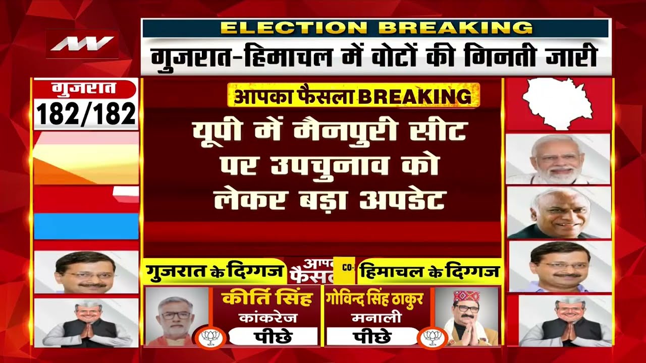 Mainpuri By Election Results: मैनपुरी में  डिंपल यादव 1600 वोटों से आगे | Dimple Yadav | News Nation