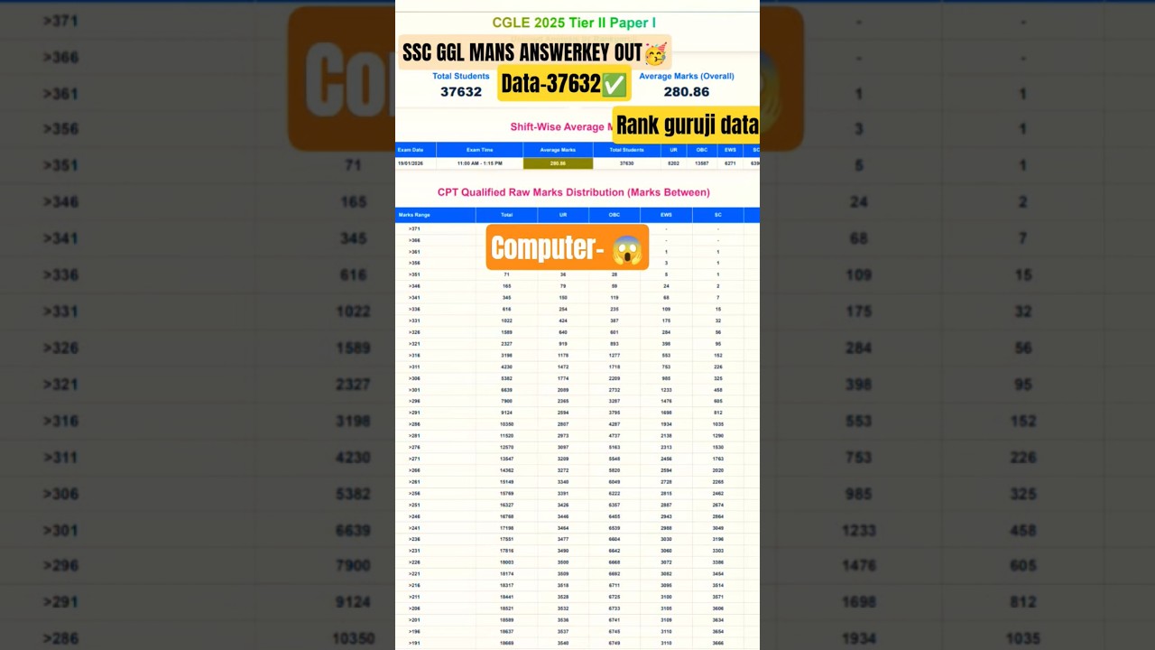 SSC CGL MAMS ANSWERKEY OUT🥳😱||