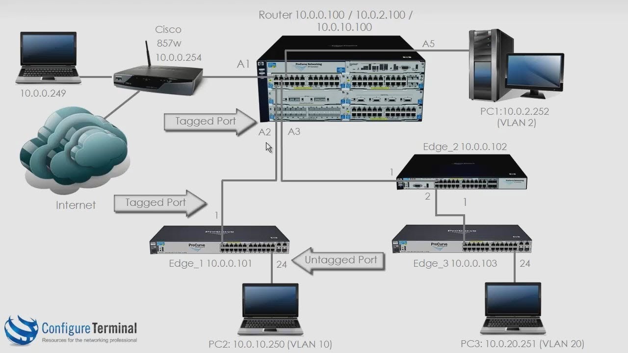 Aruba HPE Networking (Part 7): ProCurve / ProVision / Aruba VLAN configuration