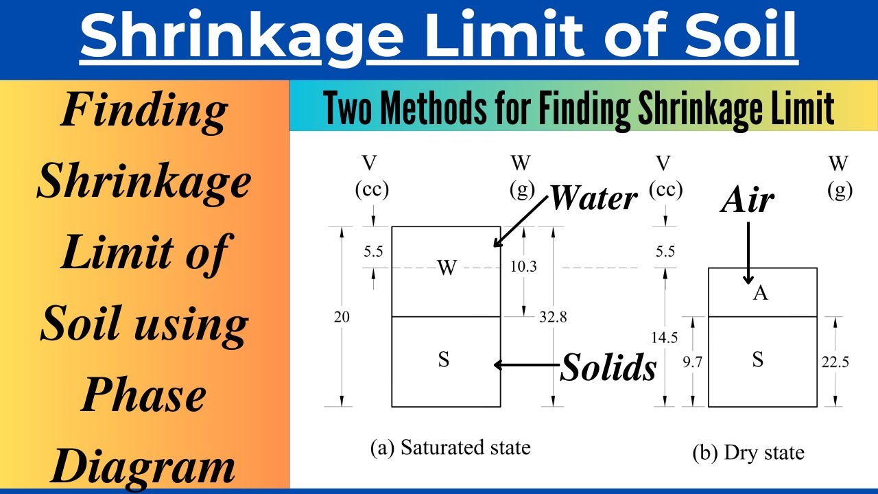 Finding Shrinkage Limit, Specific Gravity of Solids and Shrinkage Ratio of Soil using Phase Diagram
