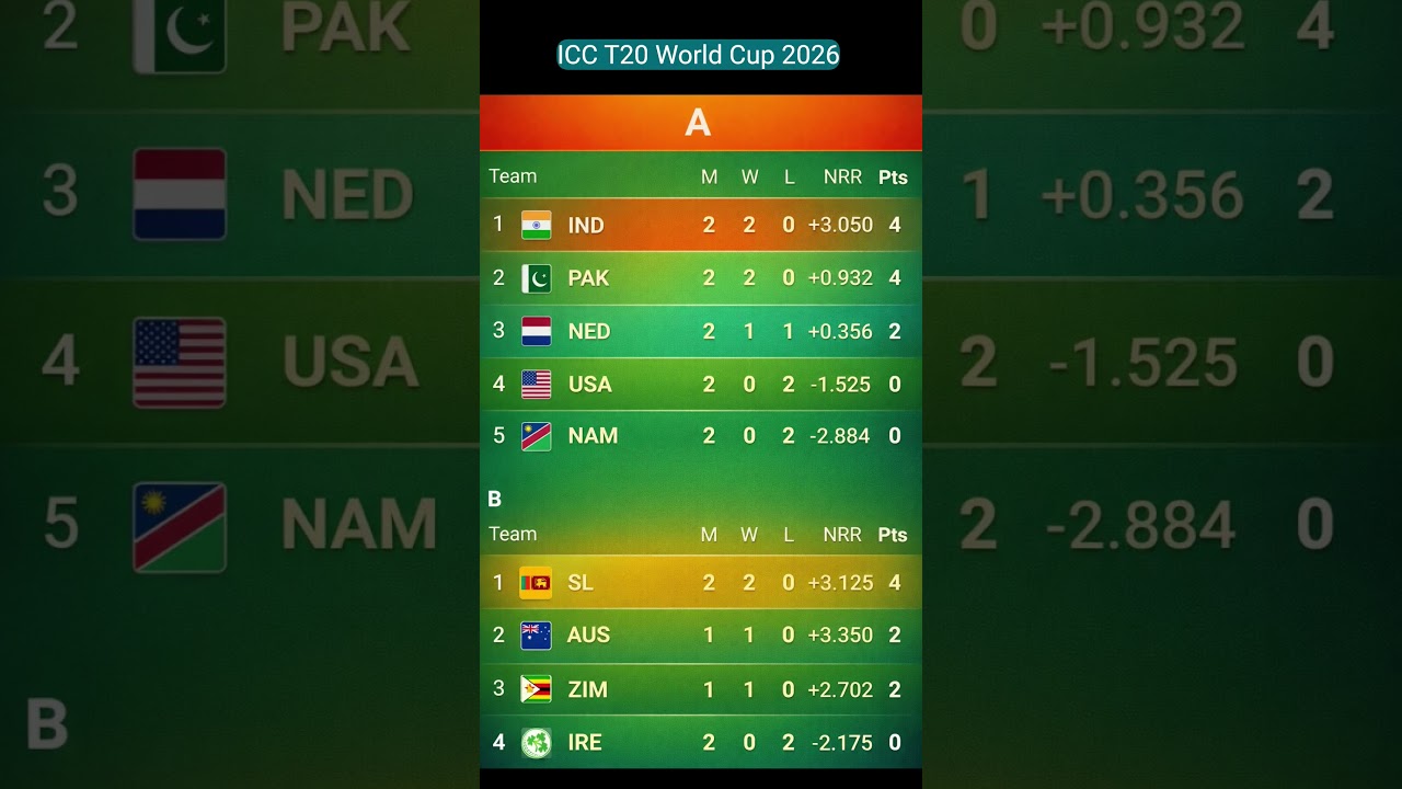 ICC T20 WORLD CUP 2026 POINTS TABLE - Last Update 13/02/26