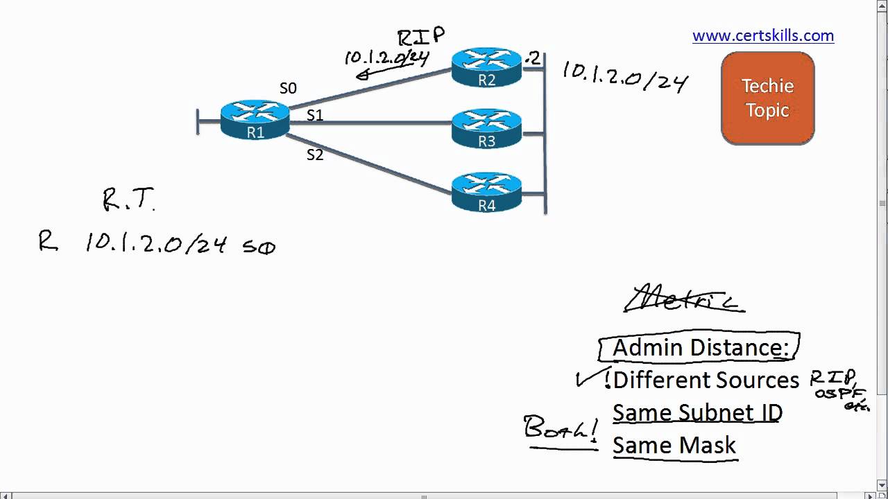 Choosing the Best Route: Administrative Distance