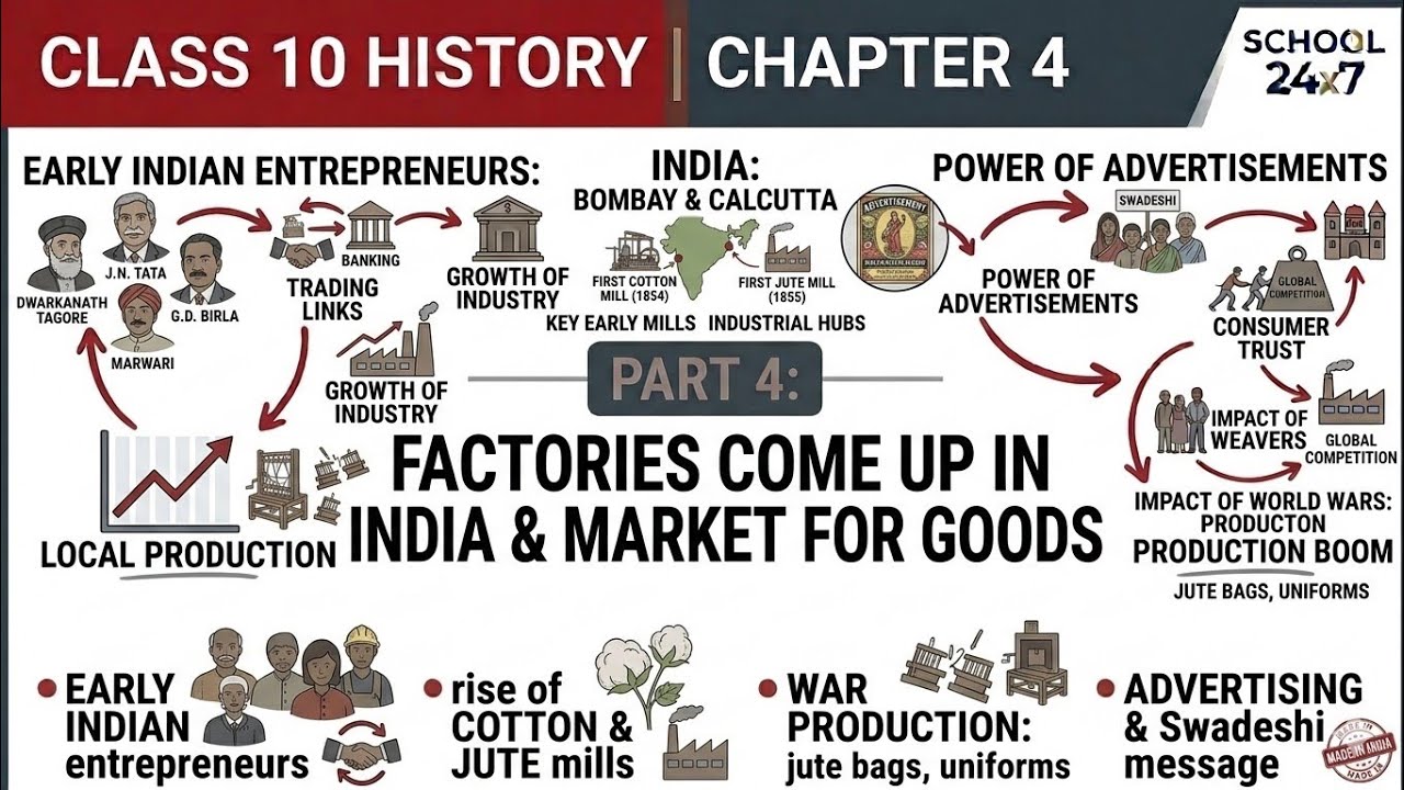 The Age of Industrialisation Part 4 |Workers & Small Industries|Class 10 History#history #industrial