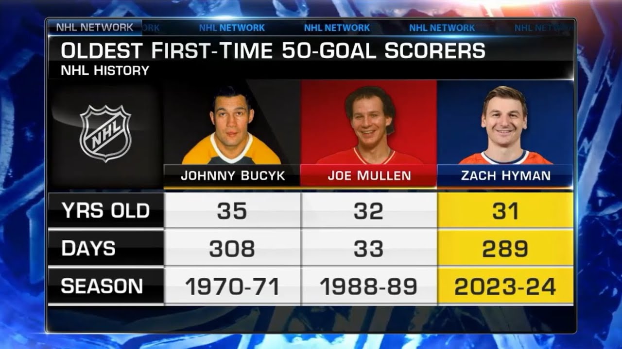 Zach Hyman Scores 50 Goals