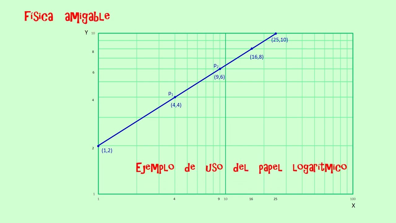 EJEMPLO DE USO DEL PAPEL LOGARITMICO