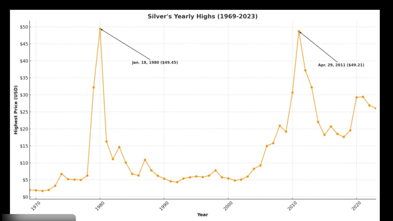 A Century of Silver