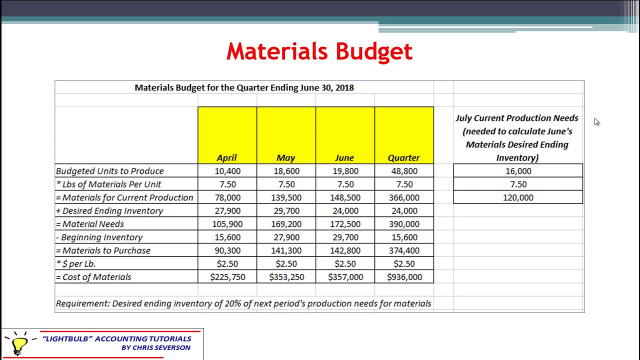 Managerial Accounting-Direct Materials Budget-Severson