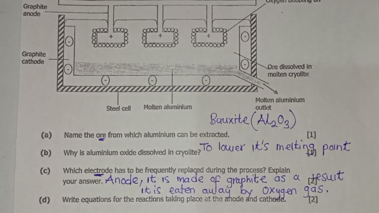 Extraction of Aluminum Exam Question Well Explained 