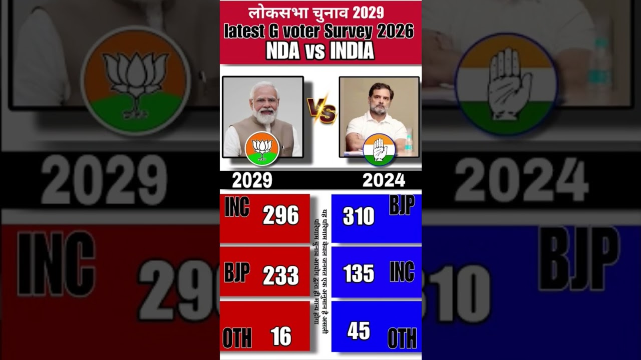 🔥📊Lok Sabha Elections 2029 Latest Opinion Poll: Who will be next PM? Rahul Gandhi VS Modi BJP🗳️ #bjp