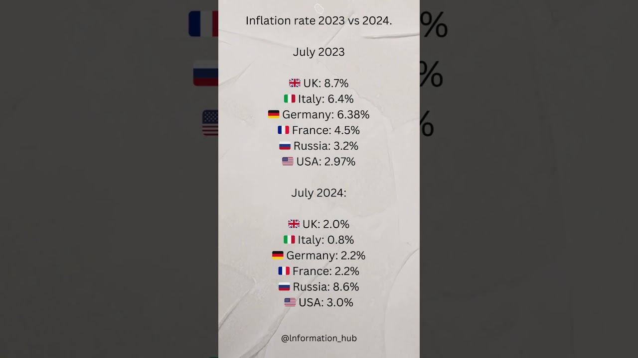 📊 Inflation Rates: 2023 vs. 2024 Comparison 🌎