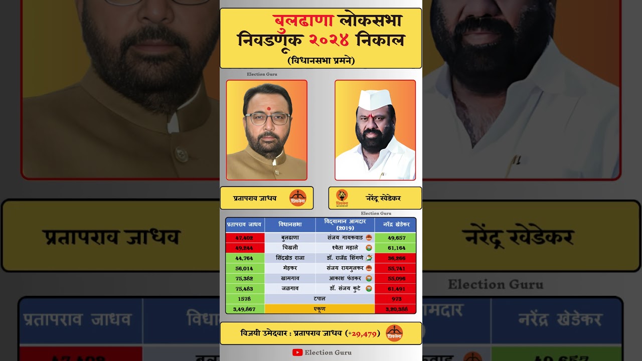 Buldhana Lok Sabha Election 2024 Result #buldhana #loksabha #loksabhaelection2024 #result