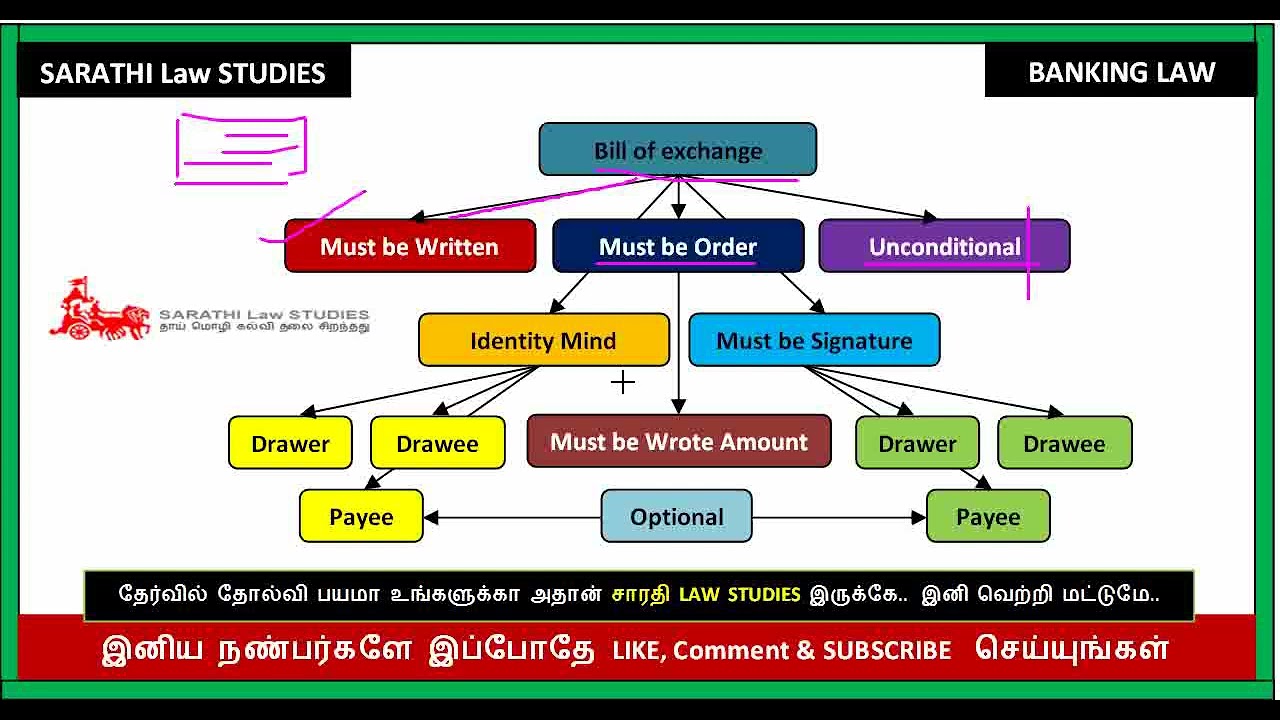 BILL OF EXCHANGE IN TAMIL // BANKING LAW IN TAMIL