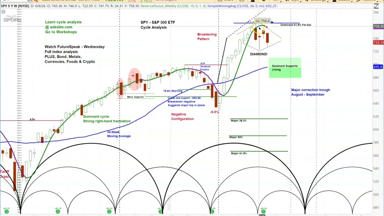 REPLAY - US Stock Market - S&P 500 SPY | Price Projections & Timing