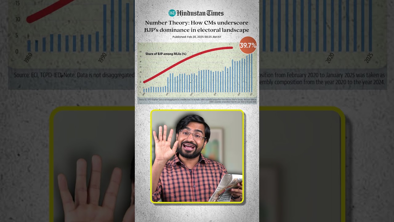 BJP dominating in India! 🤯🪷 || #shorts #youtubeshorts