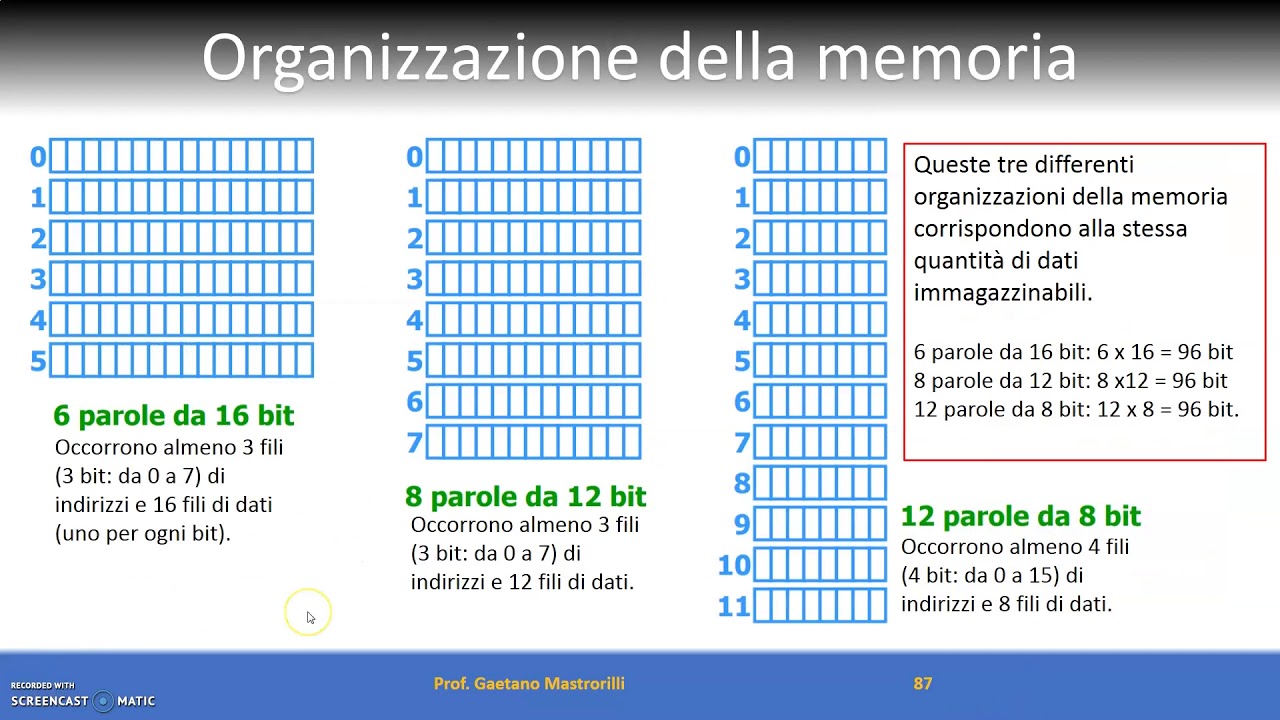 7 Architettura PC: l'indirizzamento della memoria RAM.