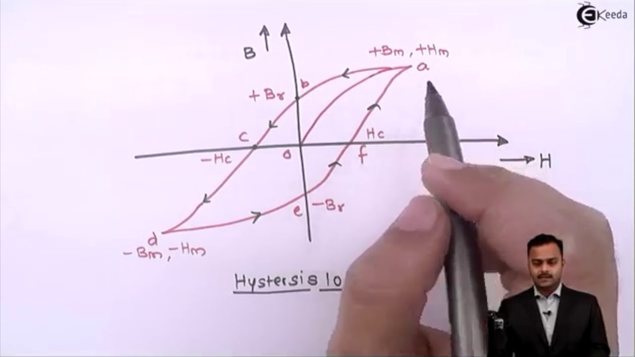 What Is Hysteresis Losses & Hysteresis Loop - Magnetic Circuit - Basic Electrical Engineering