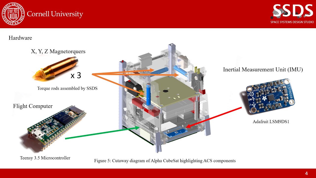 Magnetorquer only Nonlinear Attitude Control for CubeSats
