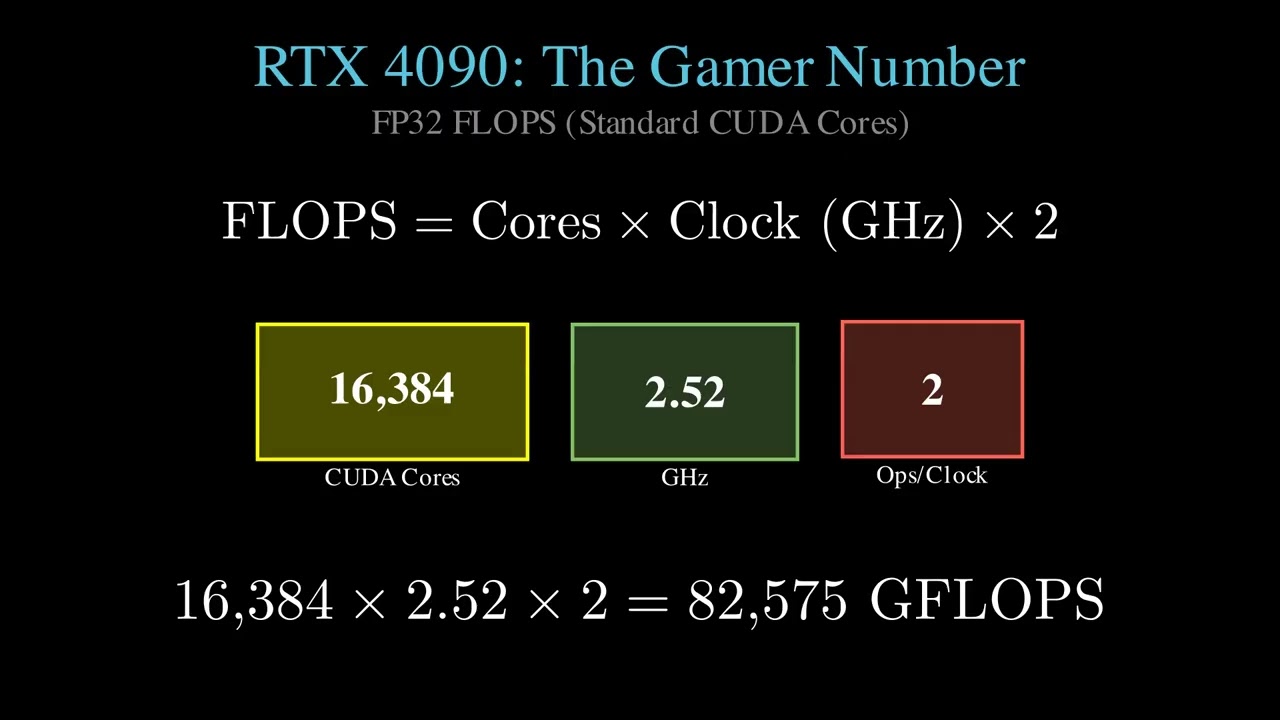 Понимание FLOPS: от теории к реальности RTX 4090