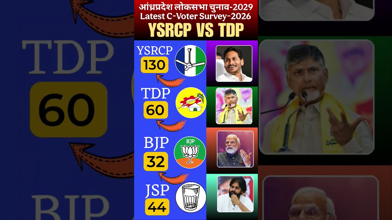 Shocking Survey! Andhra PradeshLok Sabha 2029 Predictions | Jagan vsNaidu vs Pawan Kalyan #ysrcp