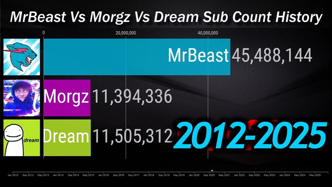 MrBeast vs Morgz vs Dream - Subscriber Count History & Future (2012-2025)