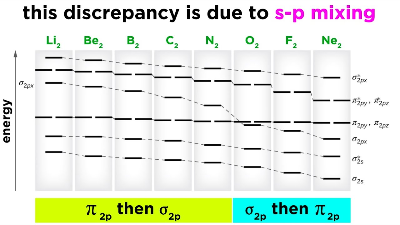 Examples of s-p Mixing in Molecular Orbital Theory