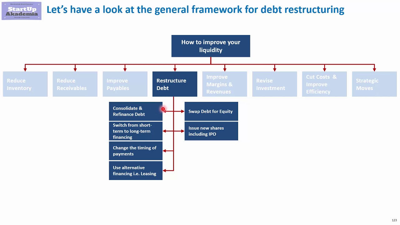 Debt Restructuring &ndash; How to do it in practice during consulting project