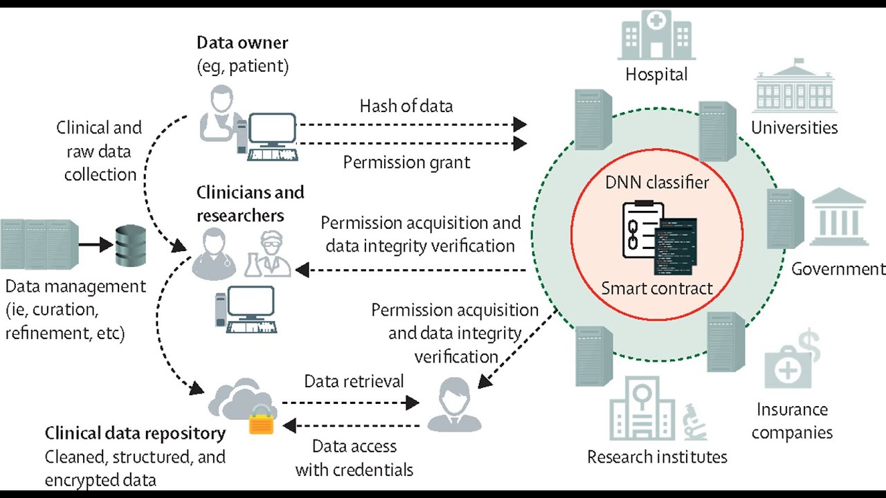 Blockchain In Data Science