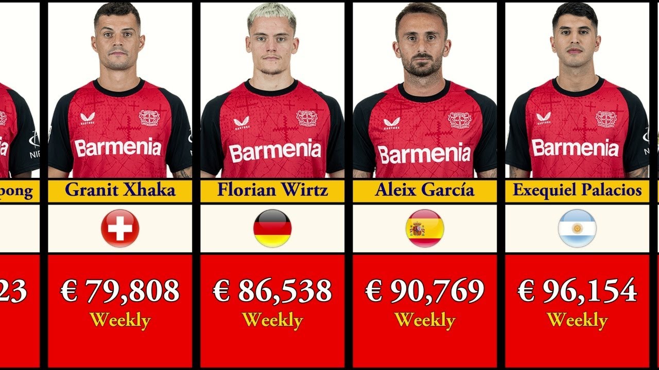 Leverkusen Players Salaries 2024-25 Breakdown