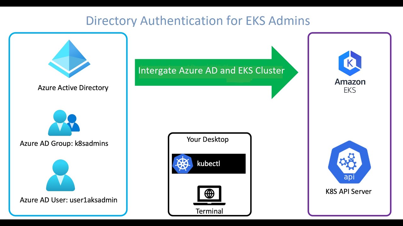 Configure Azure AD authentication with AWS EKS clusters