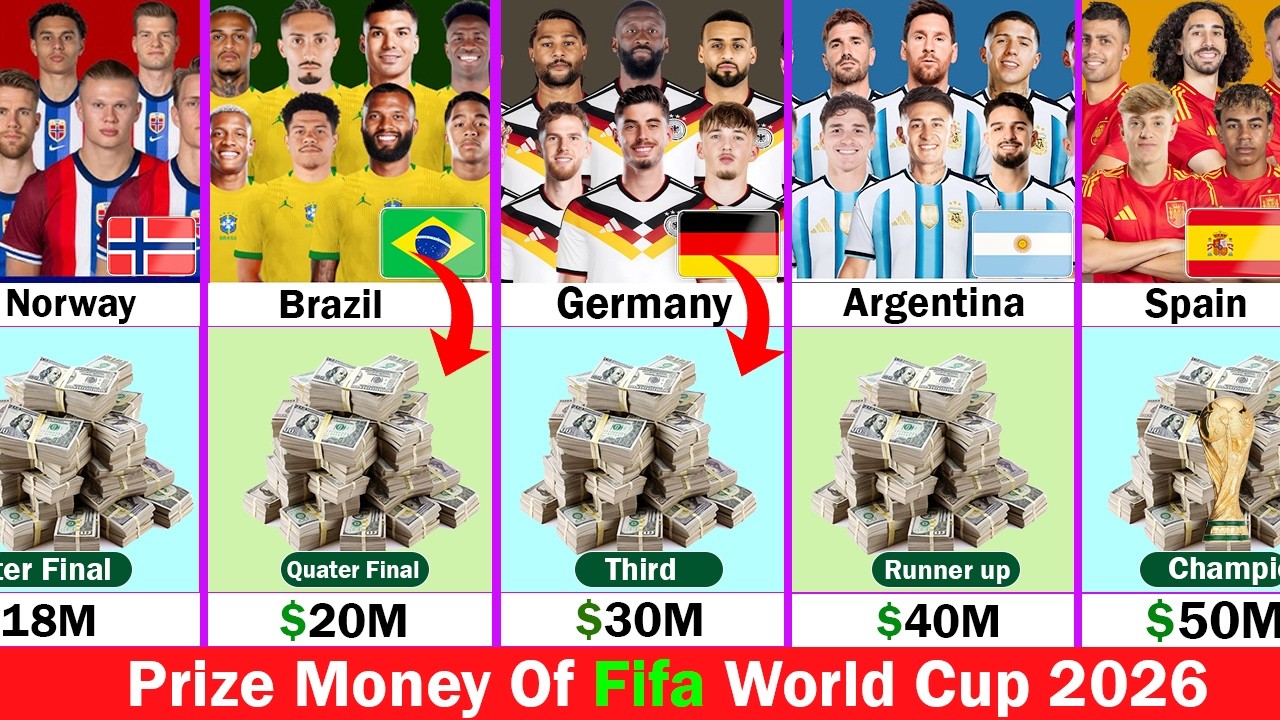 Prize Money Of Fifa World Cup Champion And 48 Football Team 2026