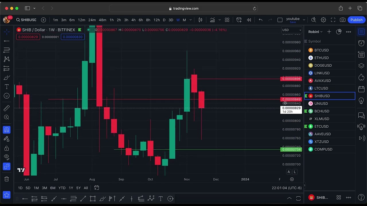 11/24 SHIB Charting Support and Resistance