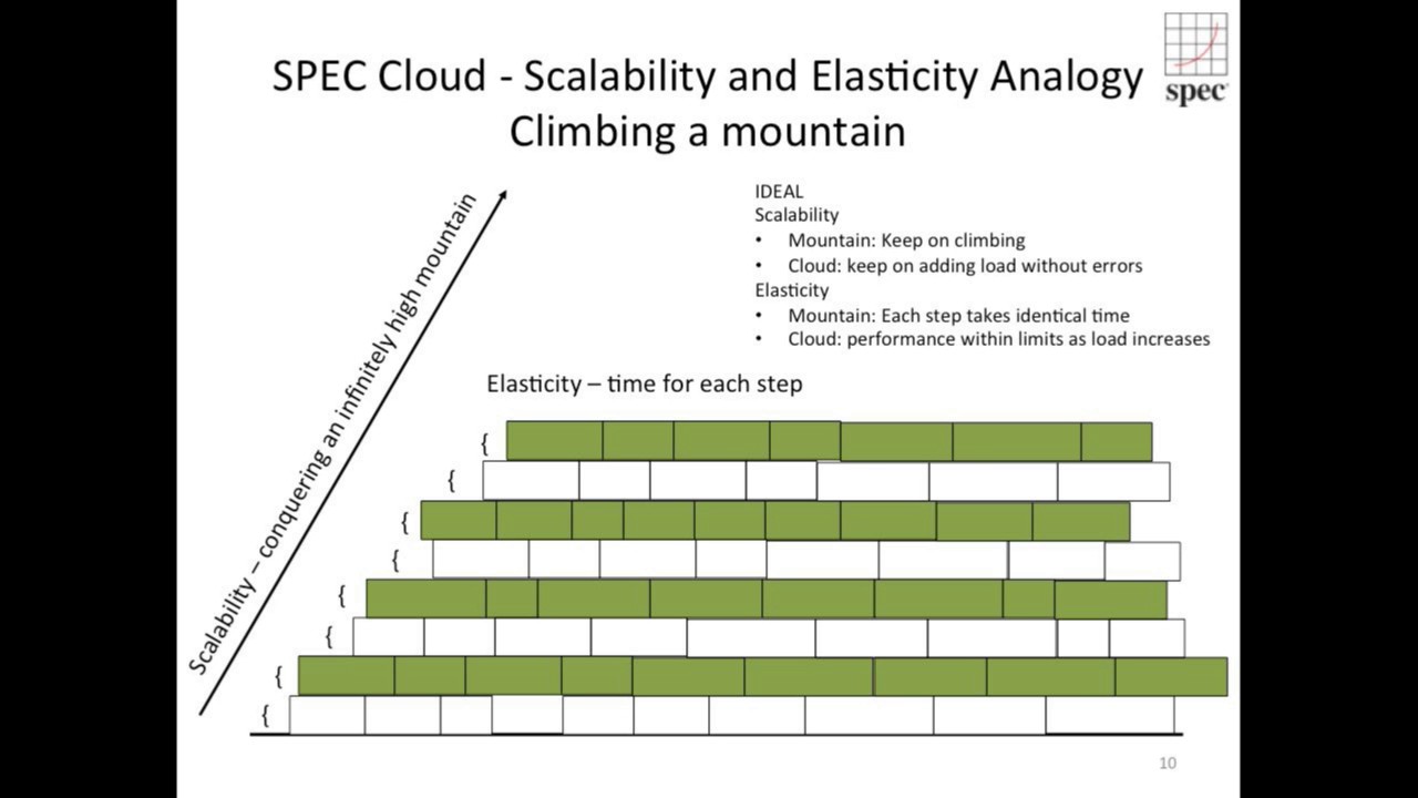 2016 OpenStack Barcelona - Salman Baset &ndash; Evaluating OpenStack Performance with the SPEC Cloud