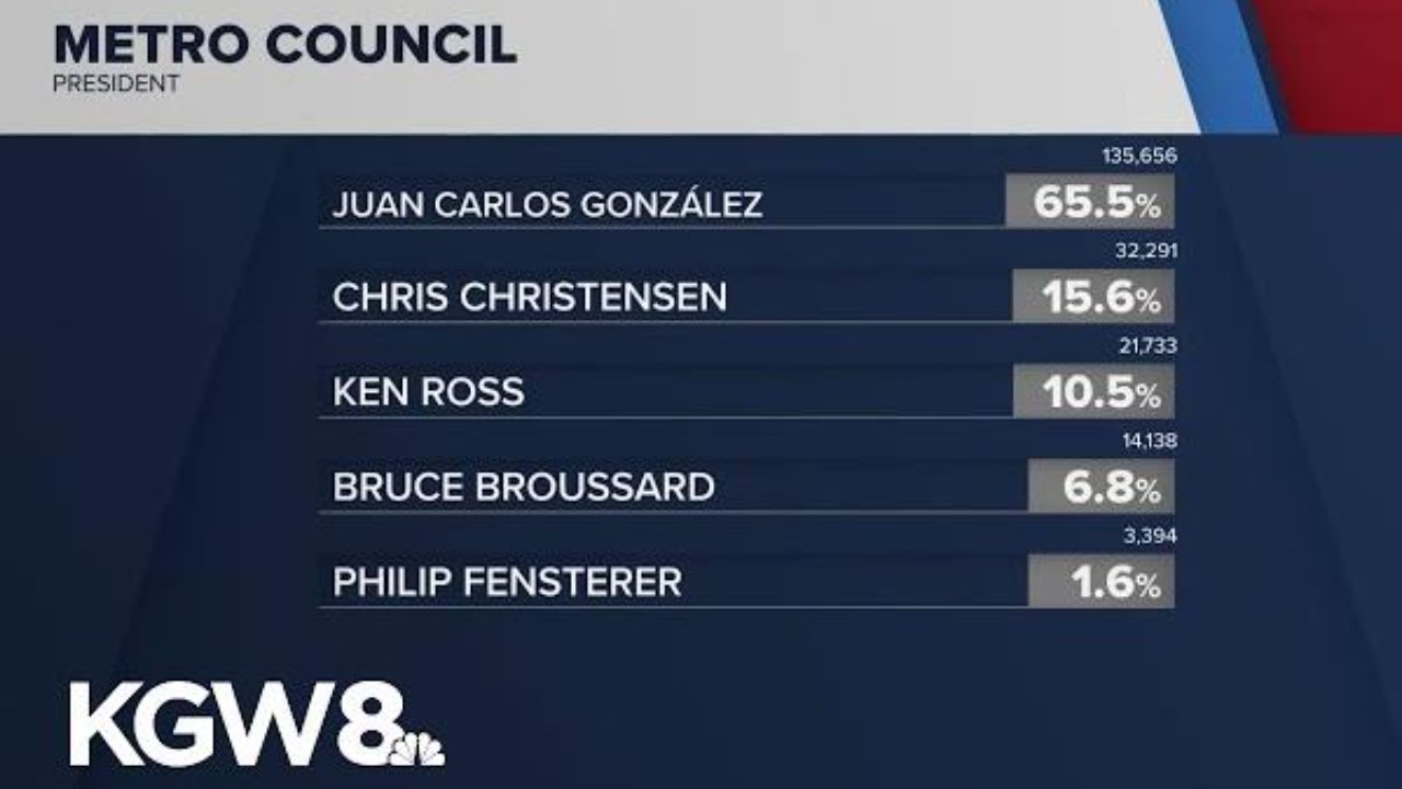 Oregon voters soundly reject 2 tax levies, pick Metro president and councilors