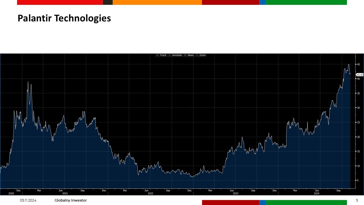 NXP, Palantir Technologies, Vertex - Dynamiczny wzrost akcji Palantir po dobrych wynikach 05.11.2024