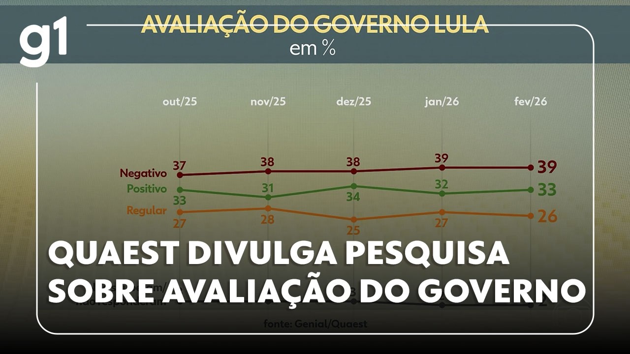 JH: Quaest divulga pesquisa sobre avaliação do governo Lula